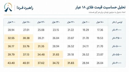 قیمت طلا و سکه امروز دوشنبه ۳۰ شهریور ۱۴۰۵ / افزایش قیمت‌ها + طلا ۳۰ میلیون می‌شود؟ + پیش‌بینی و جدول