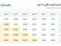 قیمت طلا و سکه امروز دوشنبه ۳۰ شهریور ۱۴۰۵ / افزایش قیمت‌ها + طلا ۳۰ میلیون می‌شود؟ + پیش‌بینی و جدول