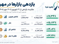 بازدهی بازارها در ماه مهر / بورس، طلا یا دلار؛ کدام‌یک برنده بودند؟