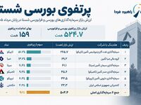 ۵۲۵ هزار میلیارد تومان پول بازنشسته‌ها کجاست؟ / بزرگ‌ترین دارایی‌های شستا
