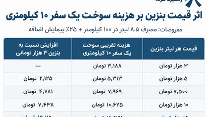 بنزین گران شود، اسنپ و تپسی چقدر گران می‌شوند؟ / اثر واقعی افزایش قیمت سوخت بر کرایه تاکسی‌های اینترنتی