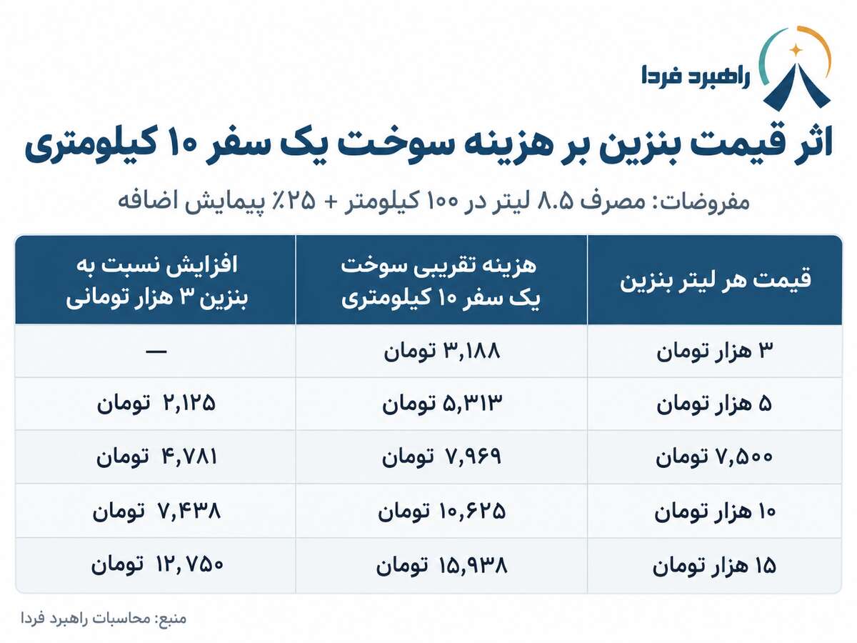 بنزین گران شود، اسنپ و تپسی چقدر گران می‌شوند؟ / اثر واقعی افزایش قیمت سوخت بر کرایه تاکسی‌های اینترنتی